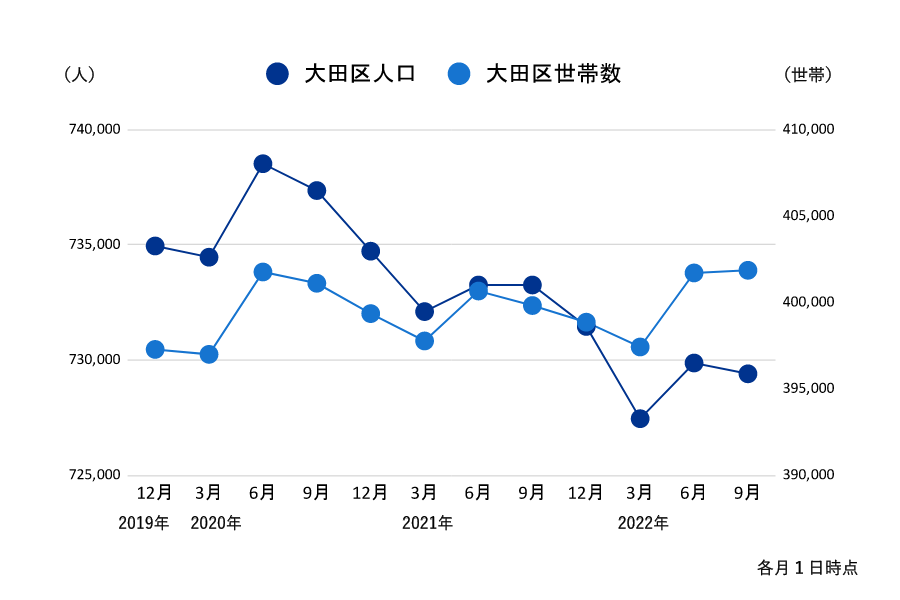 大田区のコロナ過以降の人口・世帯数推移