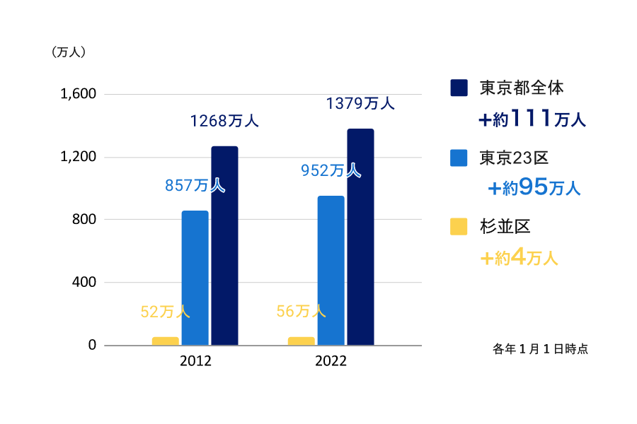東京都・23区・杉並区の10年間の人口推移