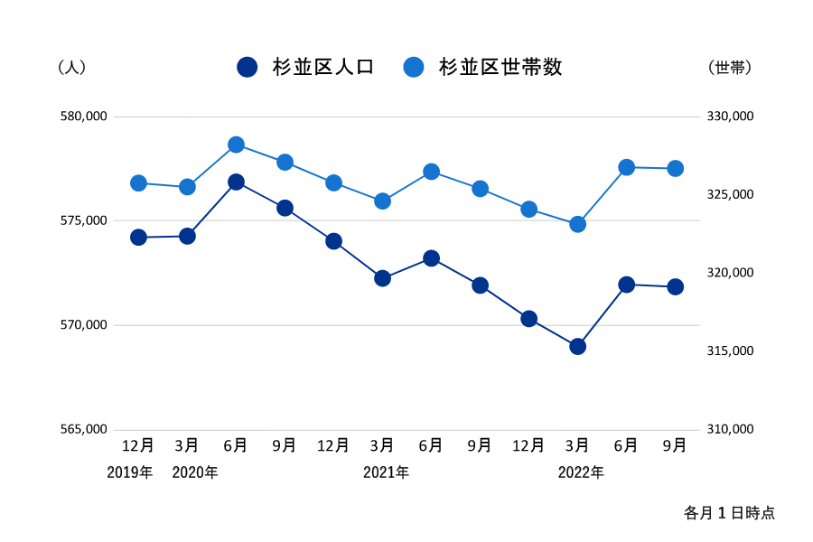 杉並区のコロナ過以降の人口・世帯数推移