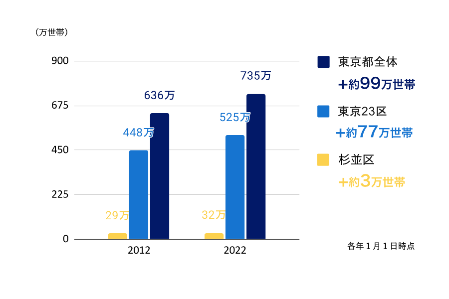 東京都・23区・杉並区の10年間の世帯推移