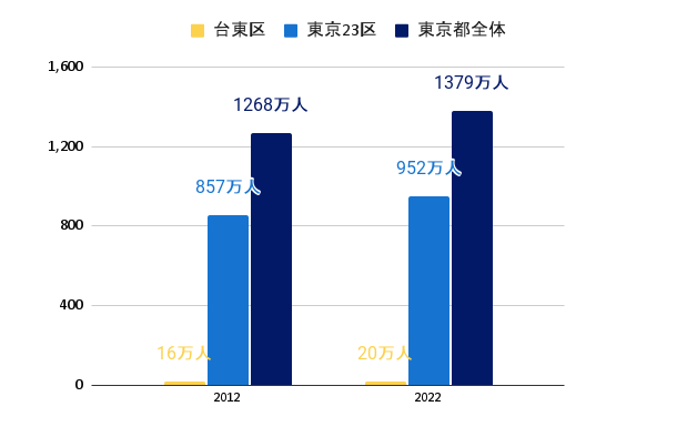 東京都・23区・台東区の10年間の人口推移