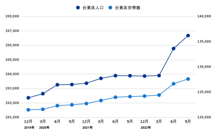 台東区のコロナ禍以降の人口・世帯数推移