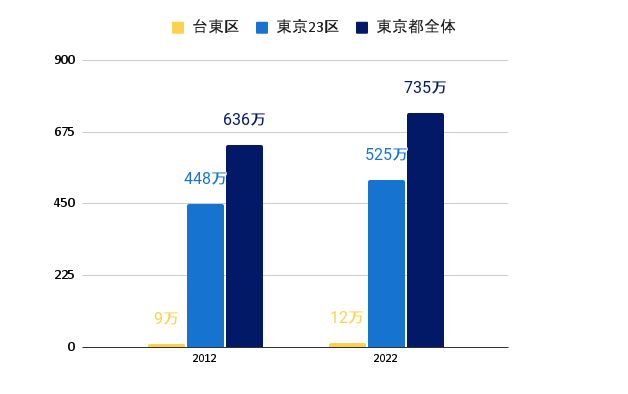 東京都・23区・台東区の10年間の世帯推移