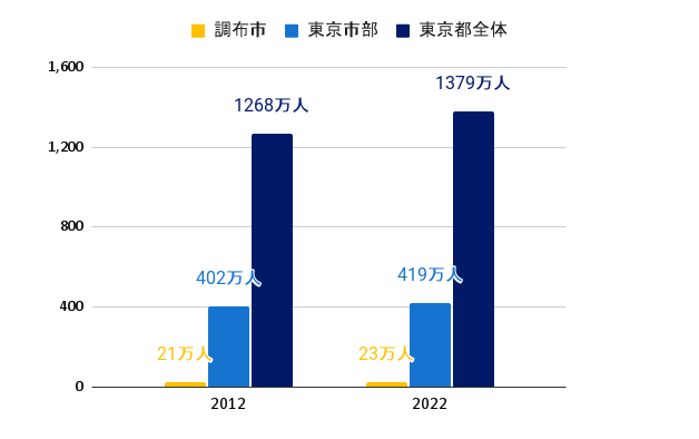 10年間の人口推移