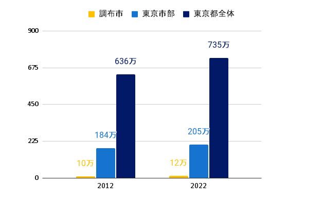 10年間の世帯推移