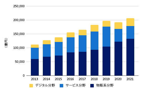 eコマース市場について