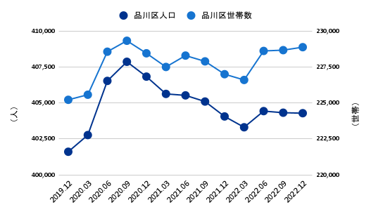 台東区のコロナ禍以降の人口・世帯数推移