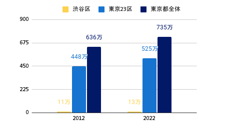 東京都・23区・渋谷区の10年間の世帯推移