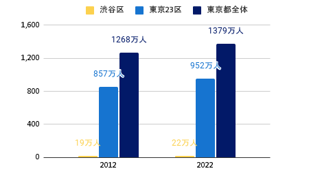 東京都・23区・渋谷区の10年間の人口推移