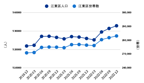 江東区のコロナ禍以降の人口・世帯数推移