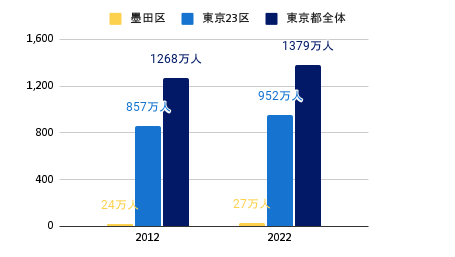 東京都・23区・墨田区の10年間の人口推移