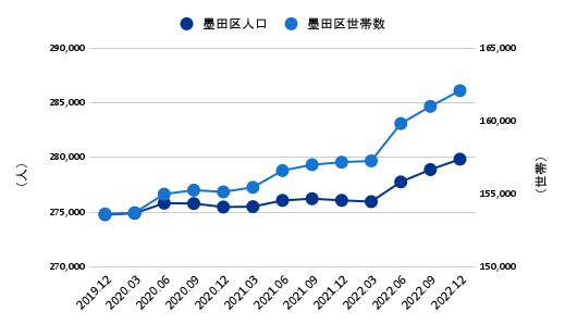 墨田区のコロナ禍以降の人口・世帯数推移