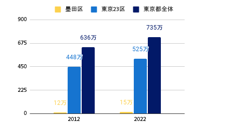 東京都・23区・墨田区の10年間の世帯推移