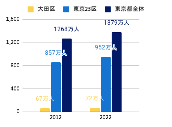 東京都・23区・大田区の10年間の人口推移