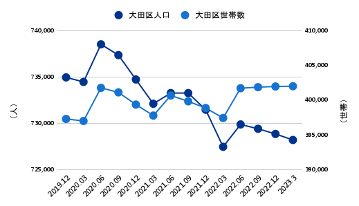 大田区のコロナ禍以降の人口・世帯数推移