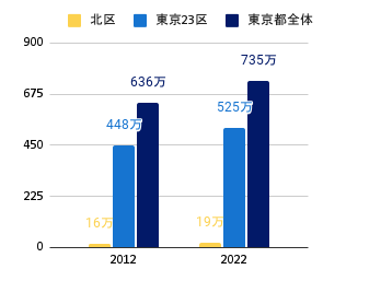 東京都・23区・北区の10年間の世帯推移