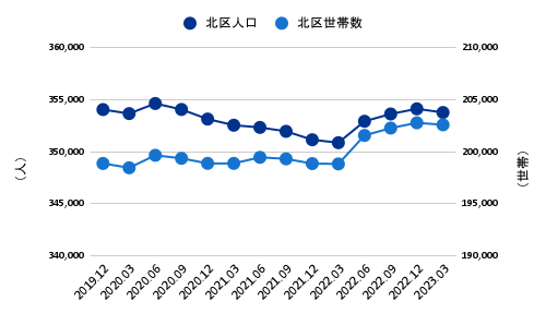 北区のコロナ禍以降の人口・世帯数推移