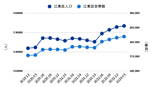 江東区のコロナ禍以降の人口・世帯数推移