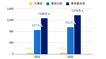 東京都・23区・江東区の10年間の人口推移
