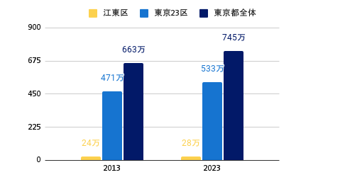 東京都・23区・江東区の10年間の世帯推移