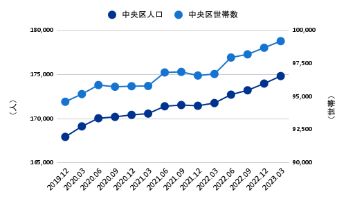 中央区のコロナ禍以降の人口・世帯数推移