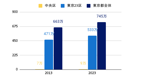 東京都・23区・中央区の10年間の世帯推移