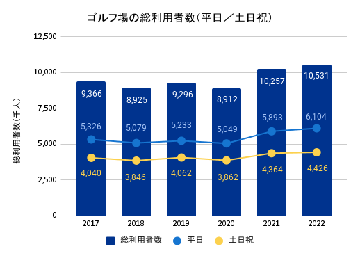 ゴルフ場の総利用者数（平日/土日）