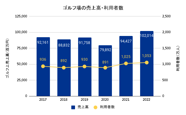 日本国内のゴルフ市場