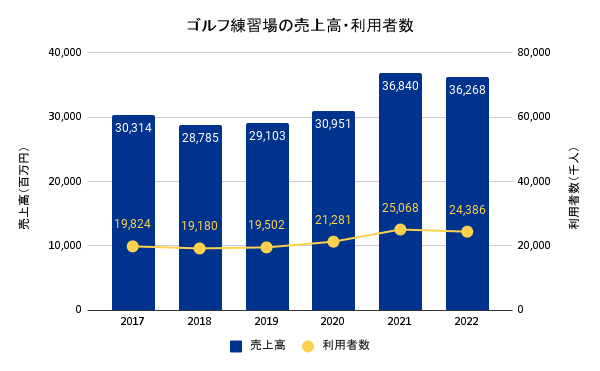 ゴルフ練習場の売上高・利用者数