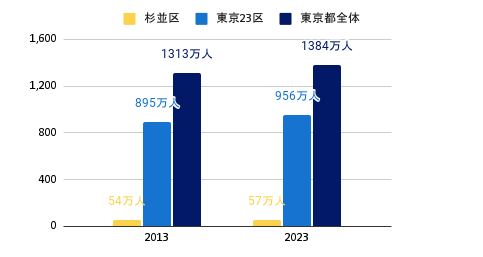 東京都・23区・杉並区の10年間の人口推移