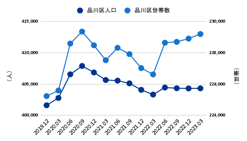 品川区のコロナ禍以降の人口・世帯数推移