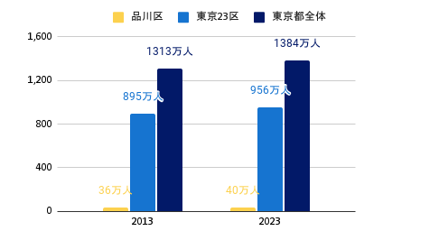 東京都・23区・品川区の10年間の人口推移