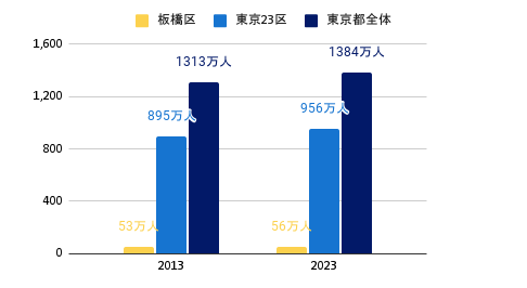 東京都・23区・板橋区の10年間の人口推移