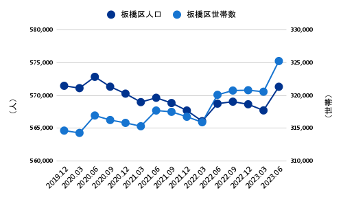 板橋区のコロナ禍以降の人口・世帯数推移