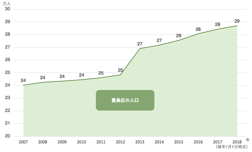 豊島区の人口推移