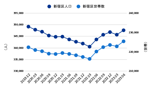 新宿区のコロナ禍以降の人口・世帯数推移