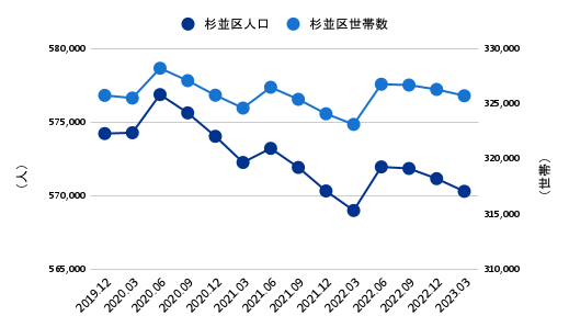 杉並区のコロナ禍以降の人口・世帯数推移