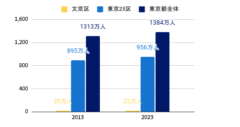 東京都・23区・文京区の10年間の人口推移