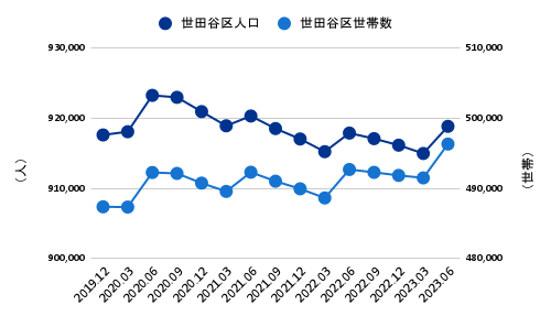 世田谷区のコロナ禍以降の人口・世帯数推移