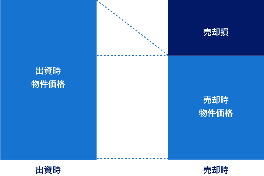 売却時のリスク