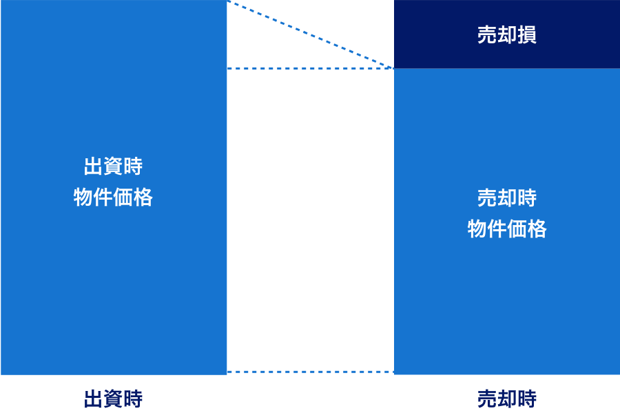 売却時のリスク