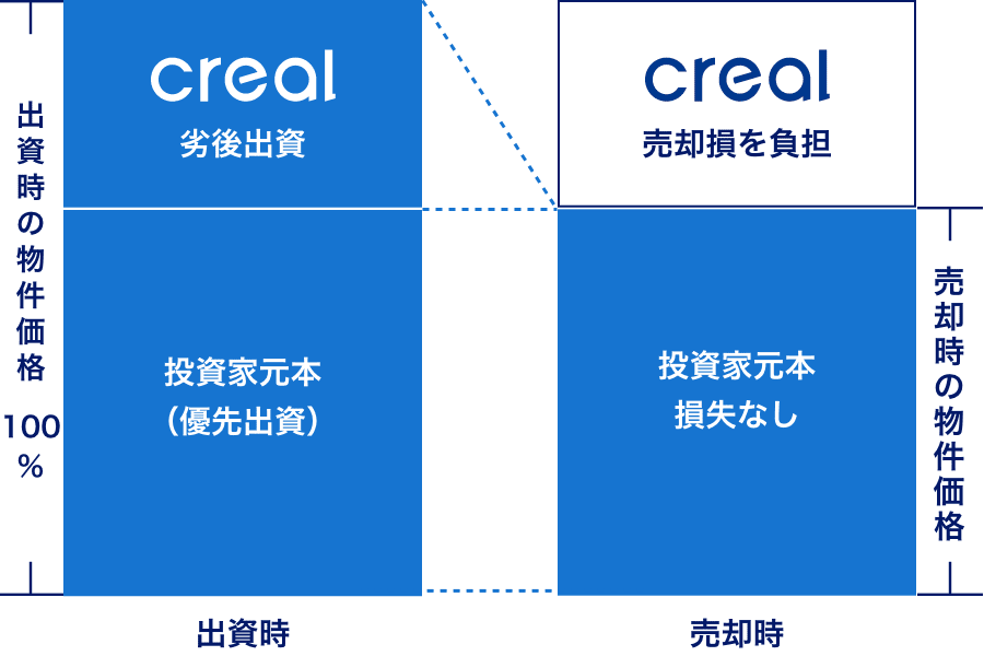 売却時リスクを軽減する仕組み