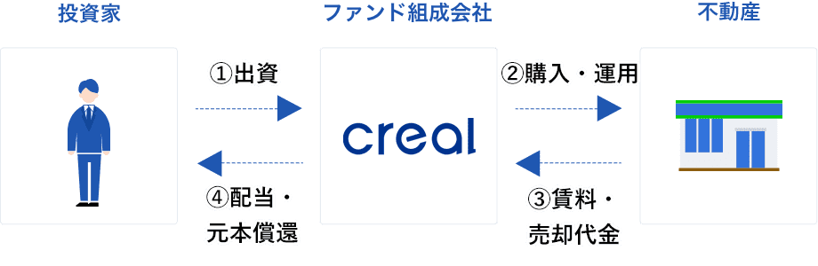 ファンドの仕組み