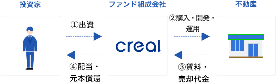 ファンドの仕組み