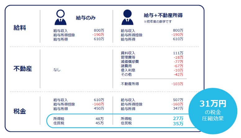 税金圧縮効果