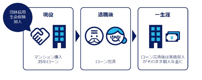 年金対策：「現物不動産投資」ならなり得る
