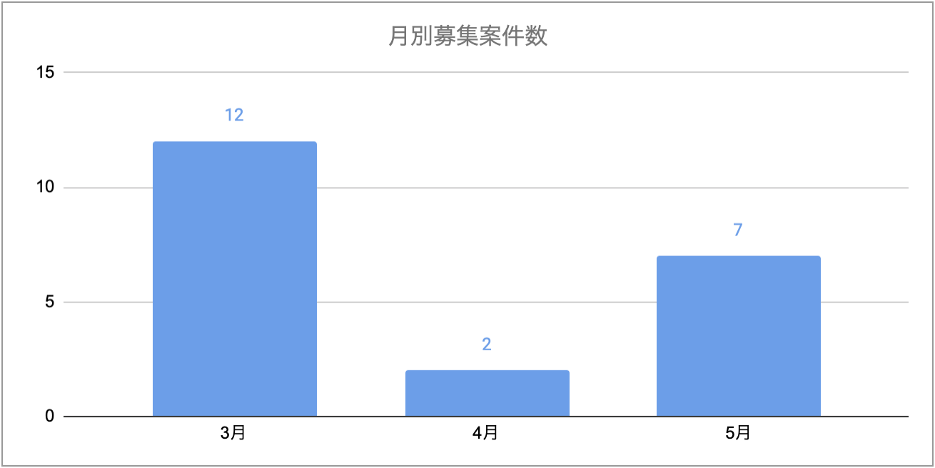 月別募集案件数