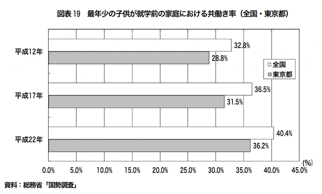 共働き率（全国・東京都）のデータ