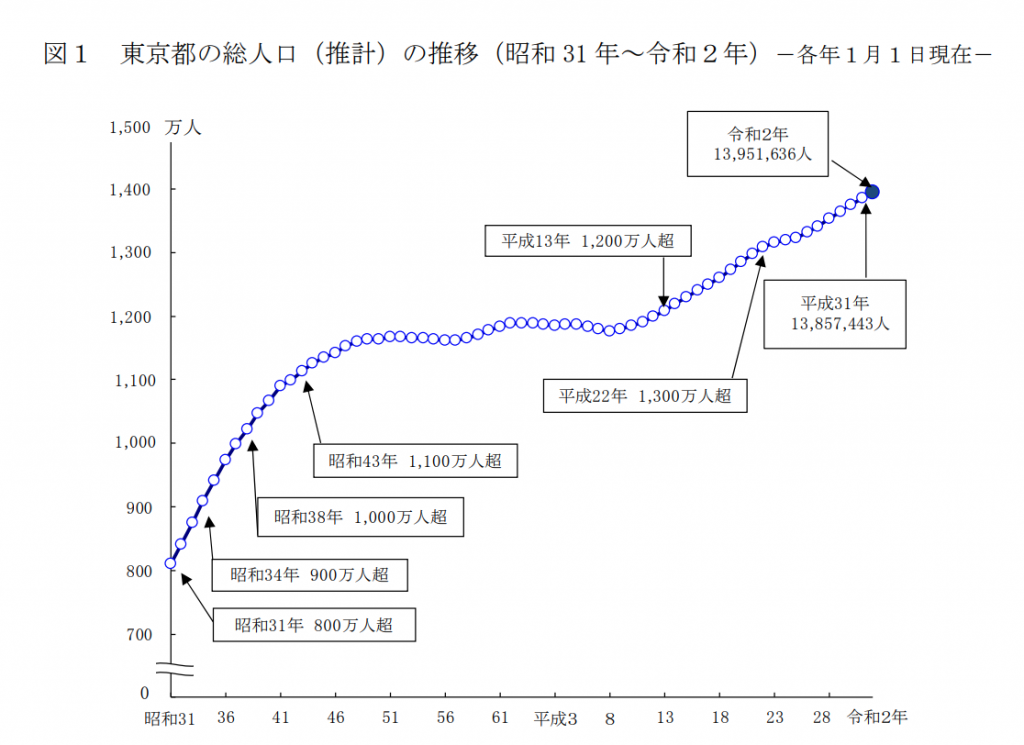 東京都の総人口のデータ