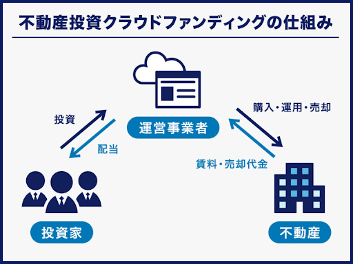 不動産クラウドファンディングの仕組み図